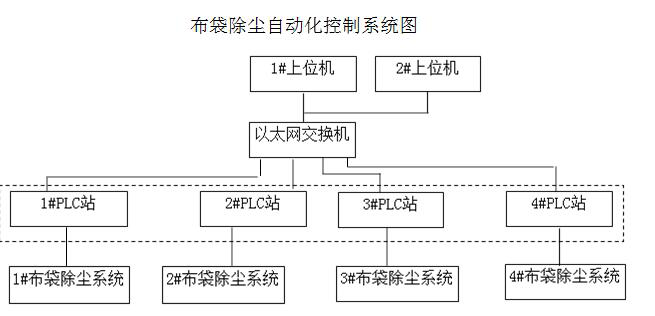 環(huán)保除塵系統(tǒng)